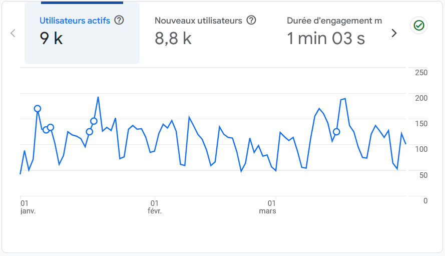 Cas client, de 0 à 100 visites par jour
